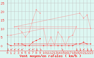 Courbe de la force du vent pour Saint-Vran (05)