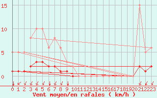 Courbe de la force du vent pour Castellbell i el Vilar (Esp)