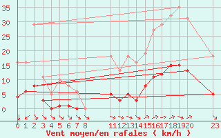 Courbe de la force du vent pour Saint-Haon (43)