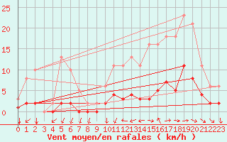 Courbe de la force du vent pour Nostang (56)