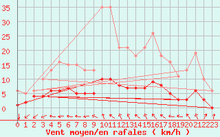 Courbe de la force du vent pour Frontenac (33)