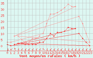 Courbe de la force du vent pour La Meyze (87)