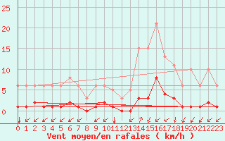 Courbe de la force du vent pour Ristolas (05)