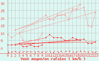 Courbe de la force du vent pour Montsevelier (Sw)