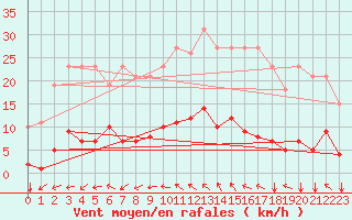 Courbe de la force du vent pour Agde (34)