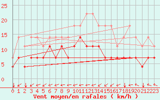 Courbe de la force du vent pour Koksijde (Be)