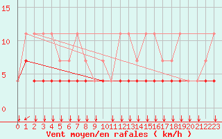 Courbe de la force du vent pour Kleine-Brogel (Be)