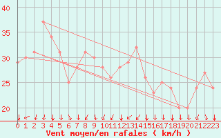 Courbe de la force du vent pour Rochegude (26)