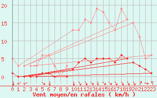 Courbe de la force du vent pour Sorgues (84)