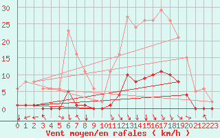 Courbe de la force du vent pour Orlu - Les Ioules (09)