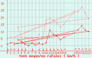 Courbe de la force du vent pour La Chapelle-Montreuil (86)