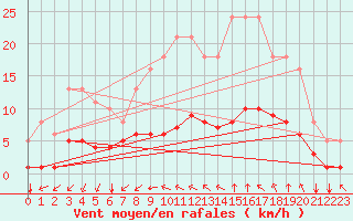 Courbe de la force du vent pour Saint-Jean-de-Vedas (34)