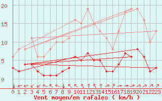 Courbe de la force du vent pour Saint-Martial-de-Vitaterne (17)