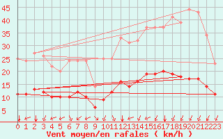 Courbe de la force du vent pour Marquise (62)