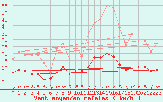 Courbe de la force du vent pour Aniane (34)