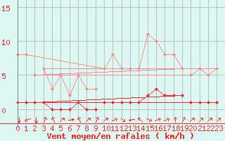 Courbe de la force du vent pour Carrion de Calatrava (Esp)