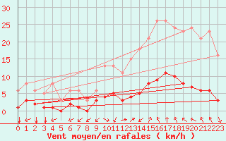 Courbe de la force du vent pour Castellbell i el Vilar (Esp)