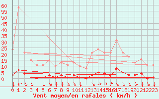 Courbe de la force du vent pour Saint-Vran (05)