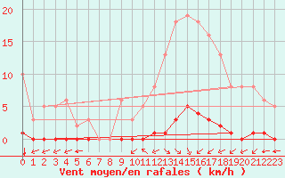 Courbe de la force du vent pour Ciudad Real (Esp)