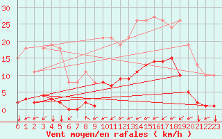 Courbe de la force du vent pour Puy-Saint-Pierre (05)