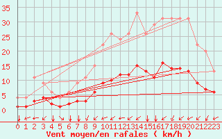 Courbe de la force du vent pour Bellengreville (14)