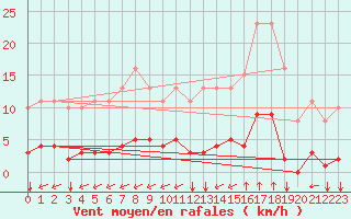 Courbe de la force du vent pour Corny-sur-Moselle (57)