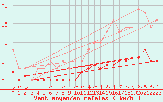 Courbe de la force du vent pour Millau (12)