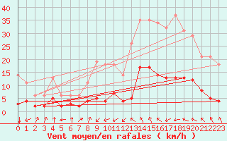 Courbe de la force du vent pour Millau (12)