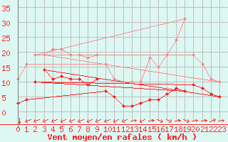 Courbe de la force du vent pour Carrion de Calatrava (Esp)