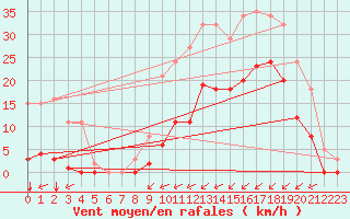 Courbe de la force du vent pour Puy-Saint-Pierre (05)