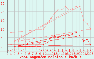 Courbe de la force du vent pour Croisette (62)
