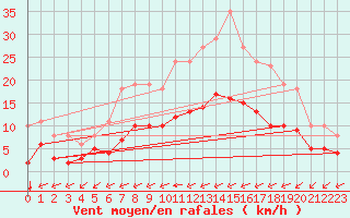 Courbe de la force du vent pour Corsept (44)