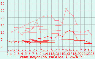 Courbe de la force du vent pour Aniane (34)