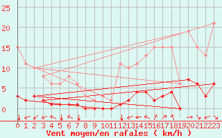 Courbe de la force du vent pour Saint-Martin-de-Londres (34)