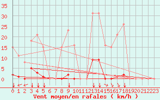 Courbe de la force du vent pour Saint-Vran (05)