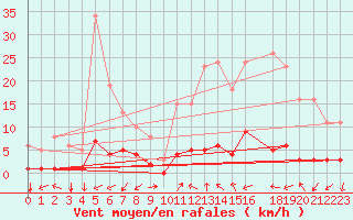 Courbe de la force du vent pour Prads-Haute-Blone (04)