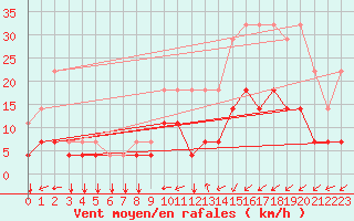 Courbe de la force du vent pour Elsenborn (Be)