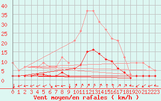 Courbe de la force du vent pour Montsevelier (Sw)