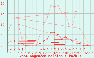 Courbe de la force du vent pour Lasfaillades (81)