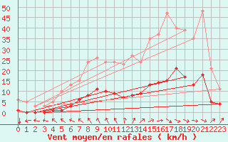 Courbe de la force du vent pour Baron (33)