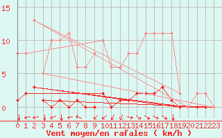 Courbe de la force du vent pour Laval-sur-Vologne (88)