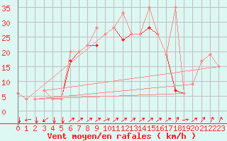 Courbe de la force du vent pour Canakkale