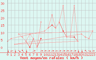Courbe de la force du vent pour Murted Tur-Afb