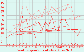 Courbe de la force du vent pour Envalira (And)