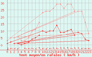 Courbe de la force du vent pour Boulaide (Lux)