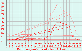 Courbe de la force du vent pour Ristolas (05)