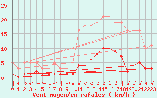 Courbe de la force du vent pour La Meyze (87)
