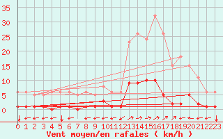 Courbe de la force du vent pour Ristolas (05)