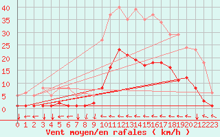 Courbe de la force du vent pour Ristolas (05)