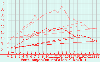 Courbe de la force du vent pour Aniane (34)